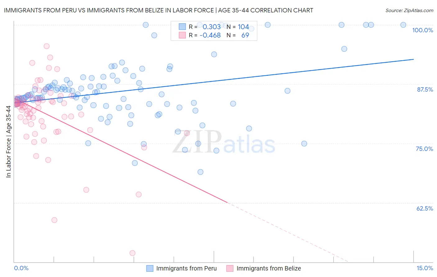 Immigrants from Peru vs Immigrants from Belize In Labor Force | Age 35-44