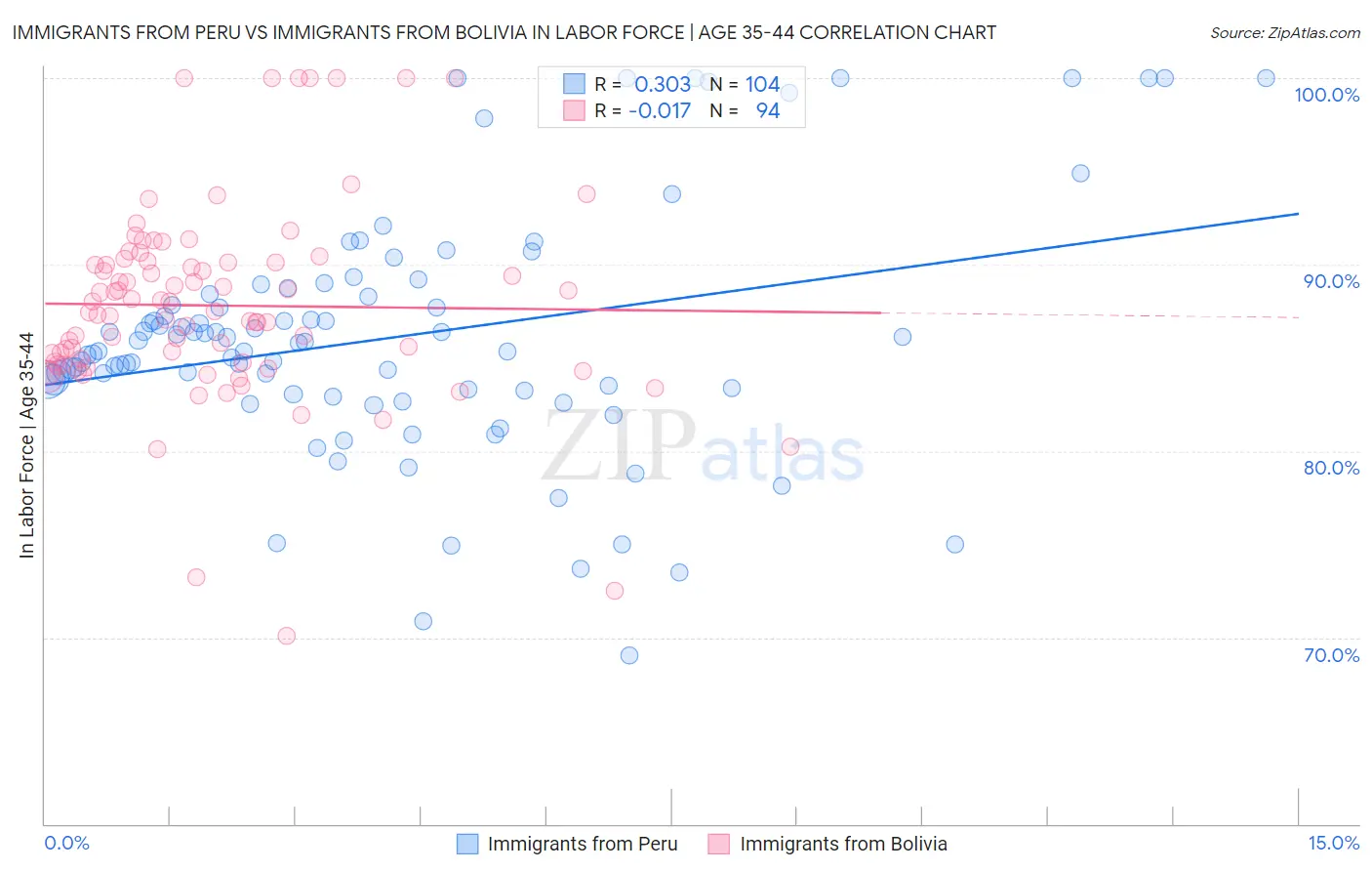 Immigrants from Peru vs Immigrants from Bolivia In Labor Force | Age 35-44