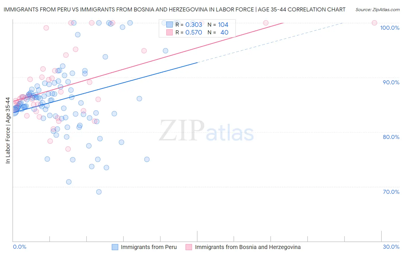 Immigrants from Peru vs Immigrants from Bosnia and Herzegovina In Labor Force | Age 35-44