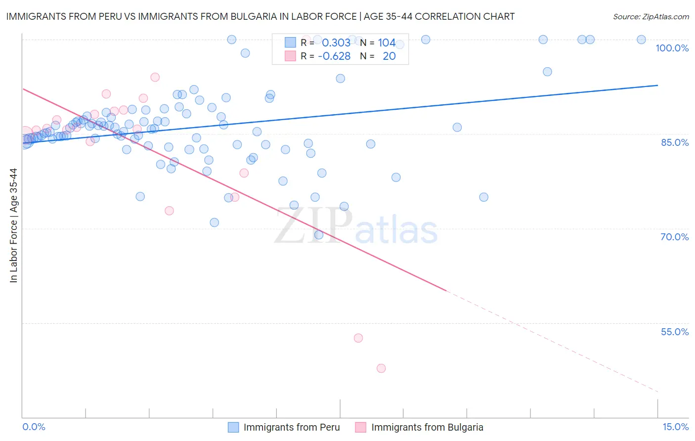 Immigrants from Peru vs Immigrants from Bulgaria In Labor Force | Age 35-44