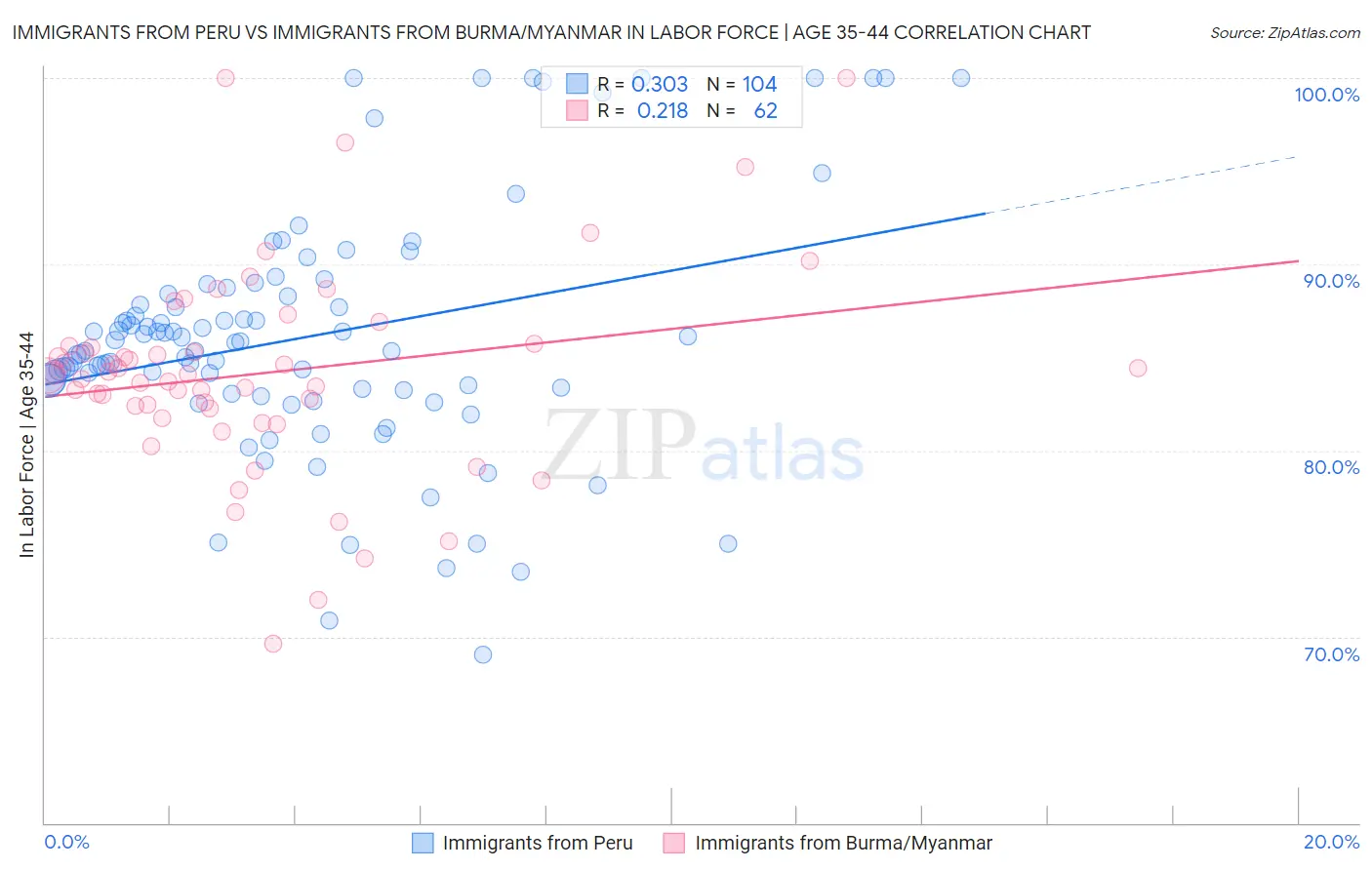 Immigrants from Peru vs Immigrants from Burma/Myanmar In Labor Force | Age 35-44
