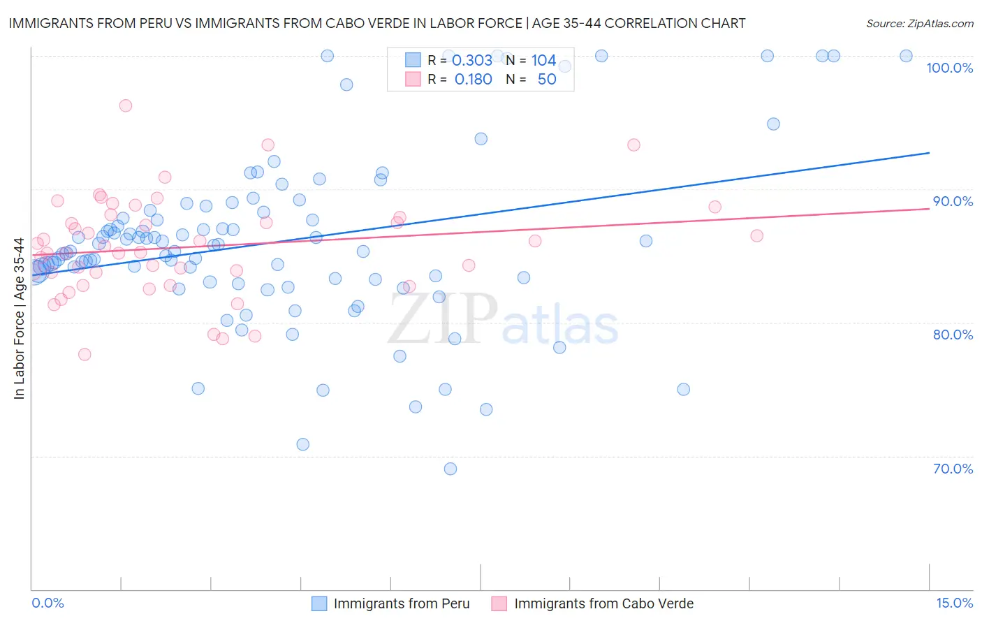 Immigrants from Peru vs Immigrants from Cabo Verde In Labor Force | Age 35-44