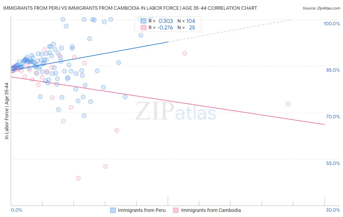 Immigrants from Peru vs Immigrants from Cambodia In Labor Force | Age 35-44