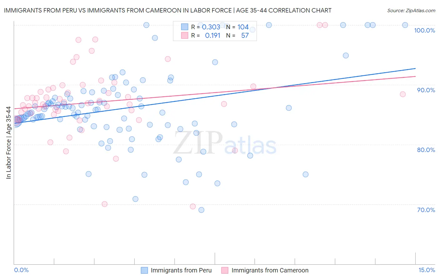 Immigrants from Peru vs Immigrants from Cameroon In Labor Force | Age 35-44