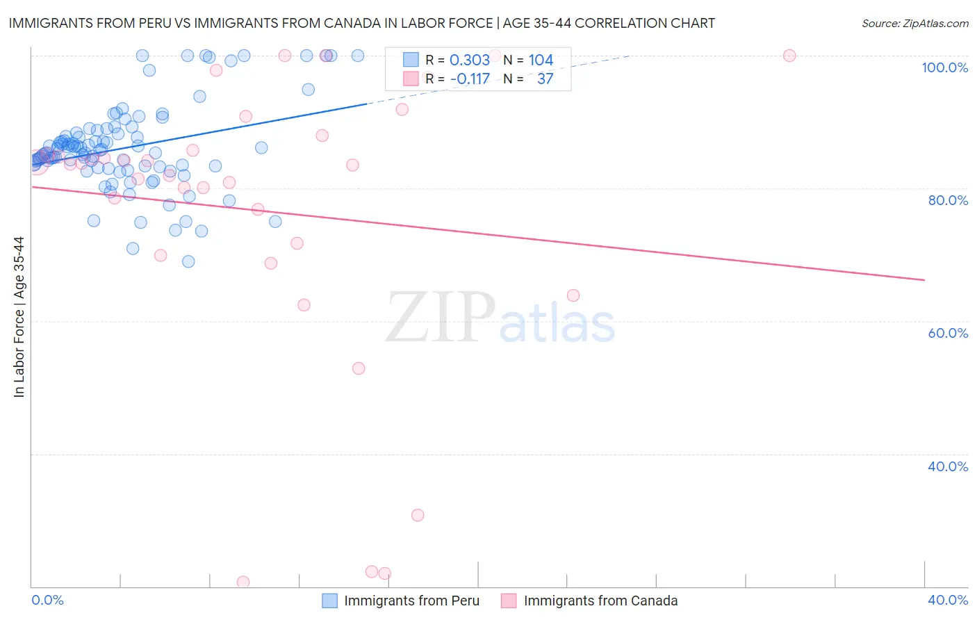 Immigrants from Peru vs Immigrants from Canada In Labor Force | Age 35-44