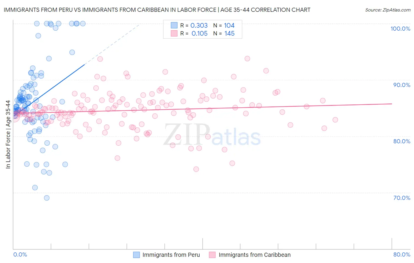 Immigrants from Peru vs Immigrants from Caribbean In Labor Force | Age 35-44