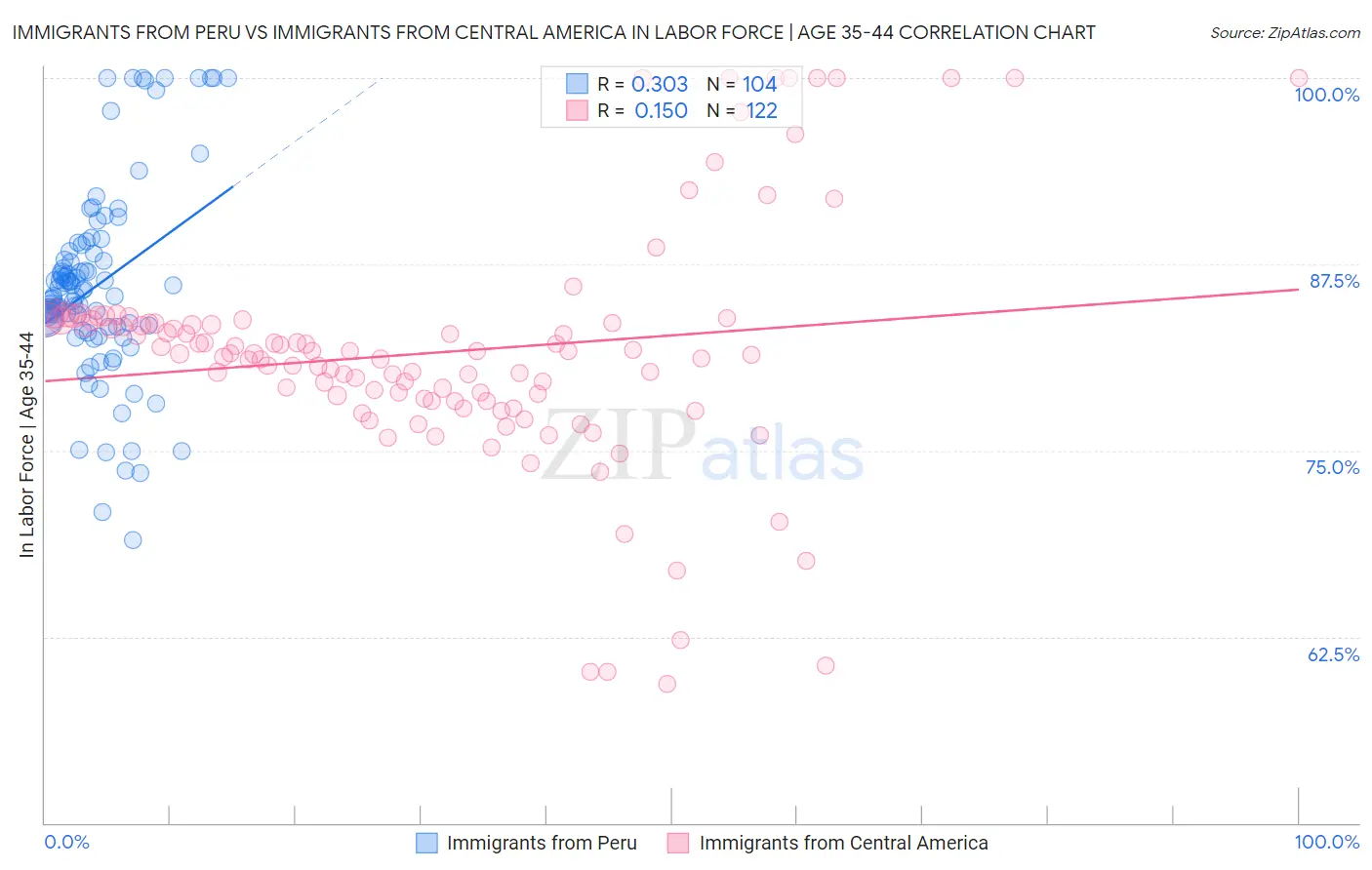 Immigrants from Peru vs Immigrants from Central America In Labor Force | Age 35-44