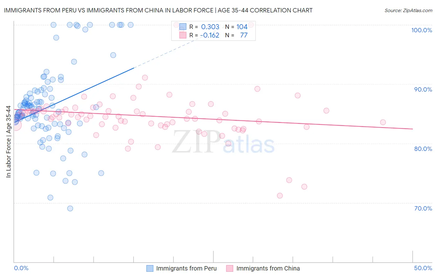 Immigrants from Peru vs Immigrants from China In Labor Force | Age 35-44