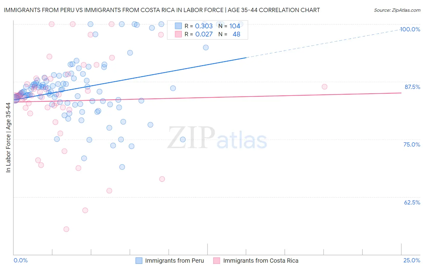 Immigrants from Peru vs Immigrants from Costa Rica In Labor Force | Age 35-44