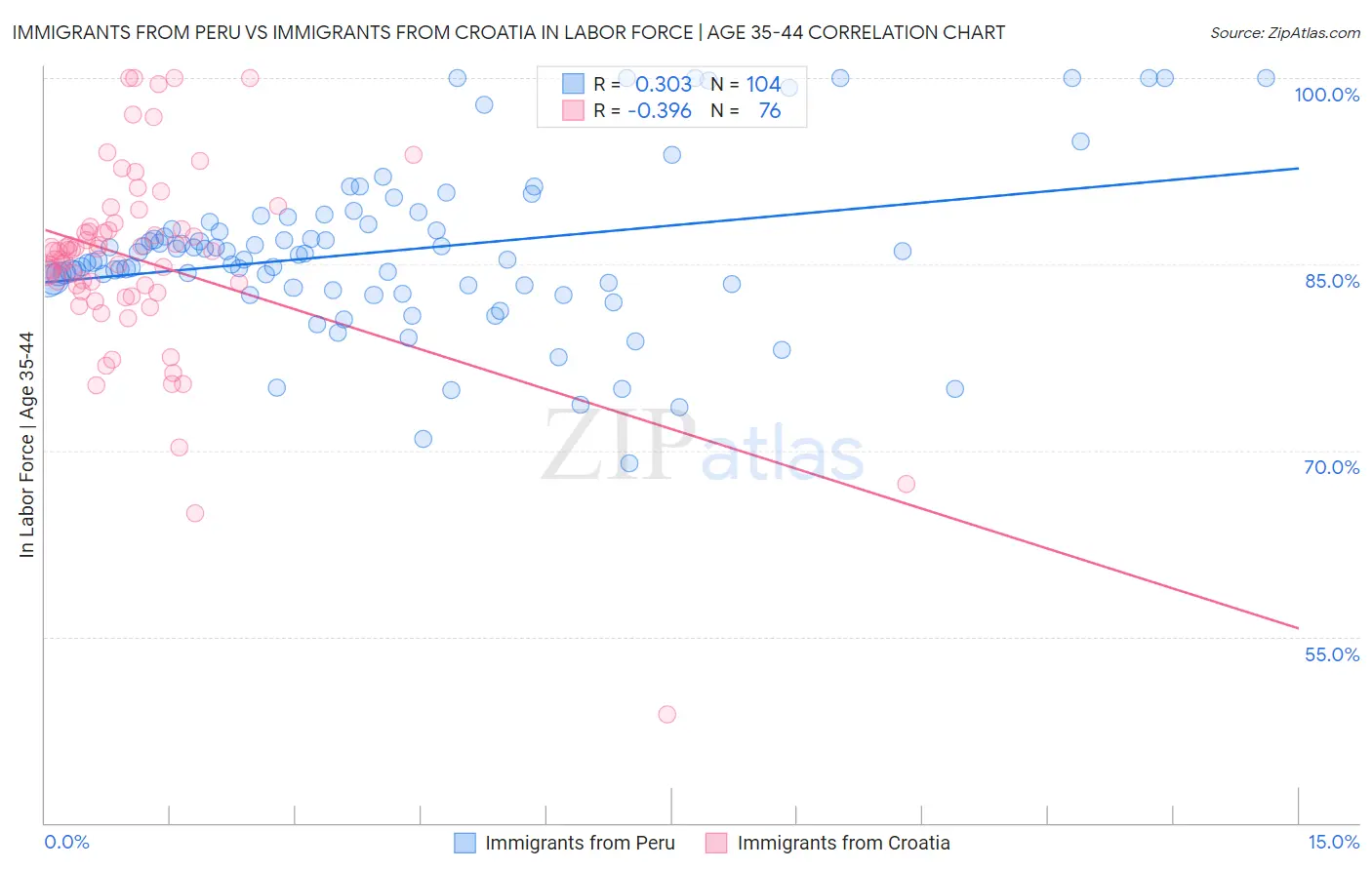 Immigrants from Peru vs Immigrants from Croatia In Labor Force | Age 35-44