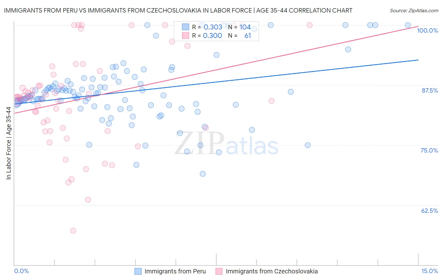Immigrants from Peru vs Immigrants from Czechoslovakia In Labor Force | Age 35-44