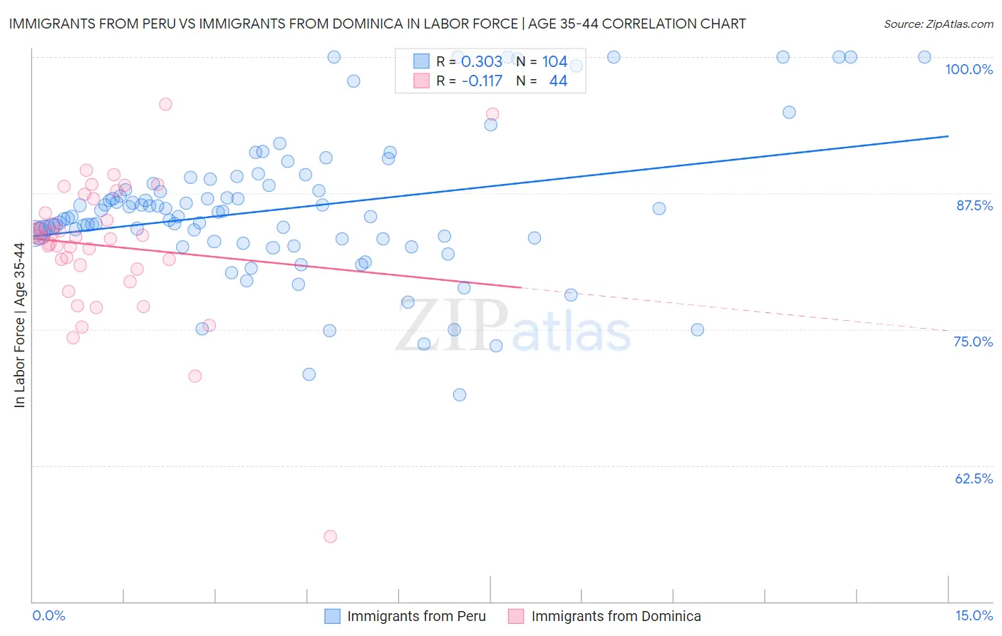 Immigrants from Peru vs Immigrants from Dominica In Labor Force | Age 35-44