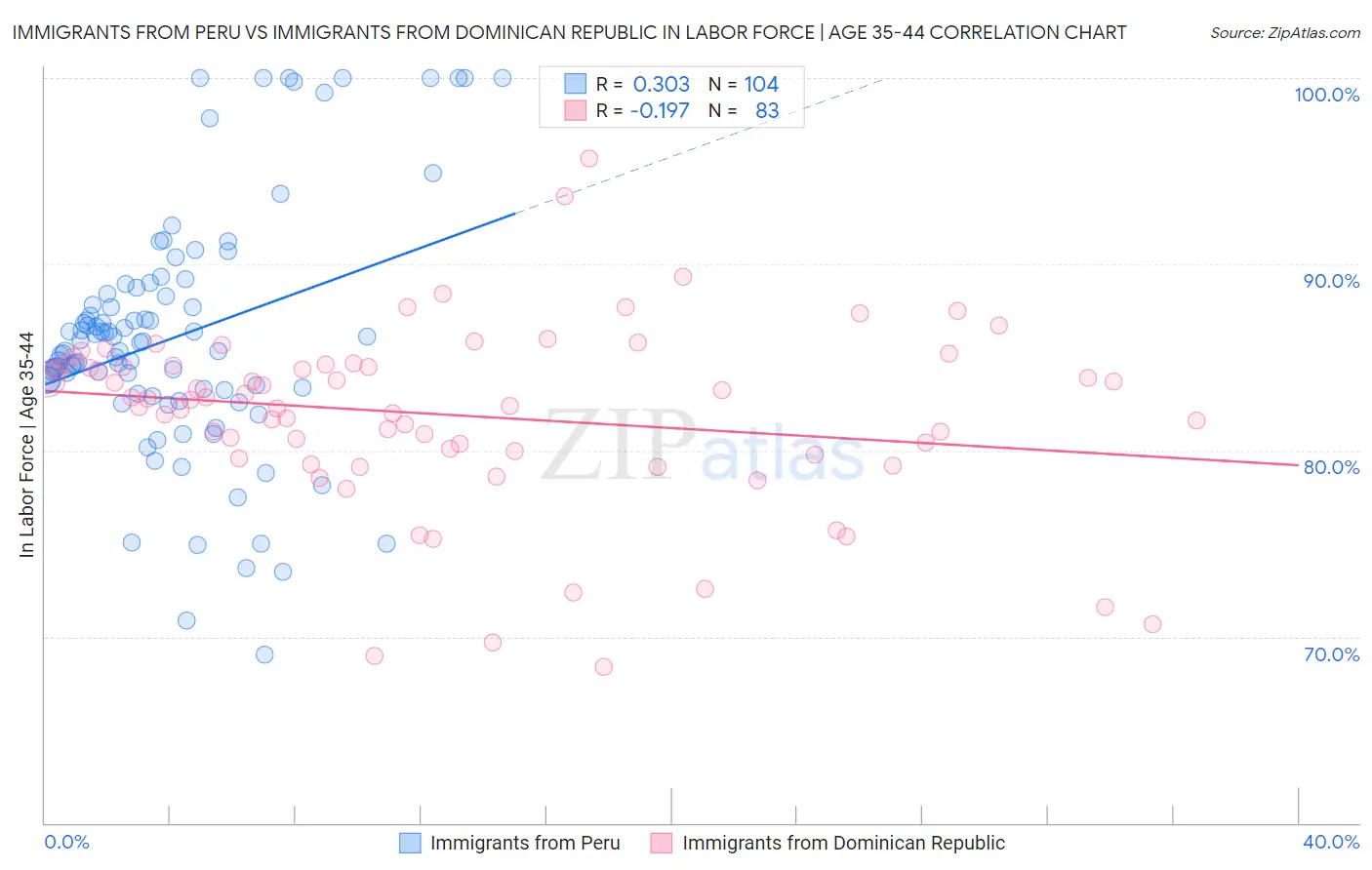 Immigrants from Peru vs Immigrants from Dominican Republic In Labor Force | Age 35-44