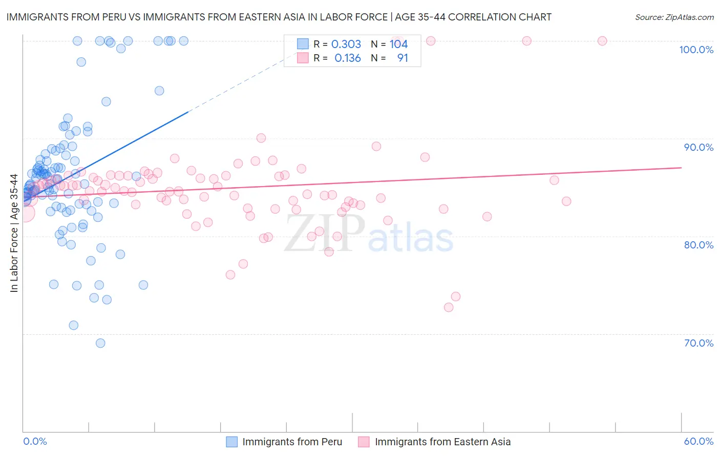 Immigrants from Peru vs Immigrants from Eastern Asia In Labor Force | Age 35-44