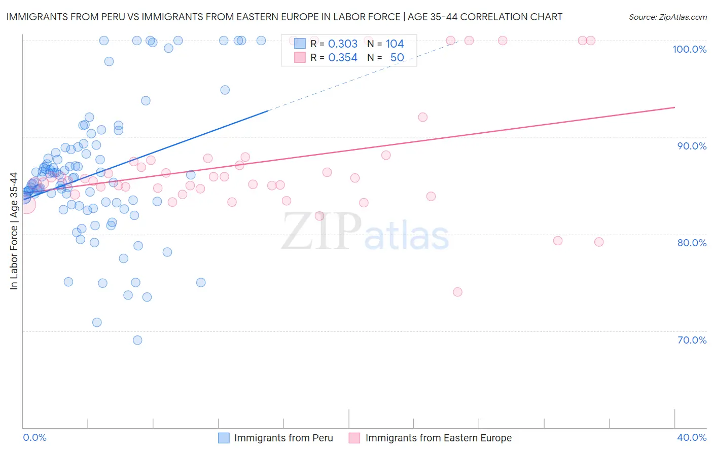 Immigrants from Peru vs Immigrants from Eastern Europe In Labor Force | Age 35-44