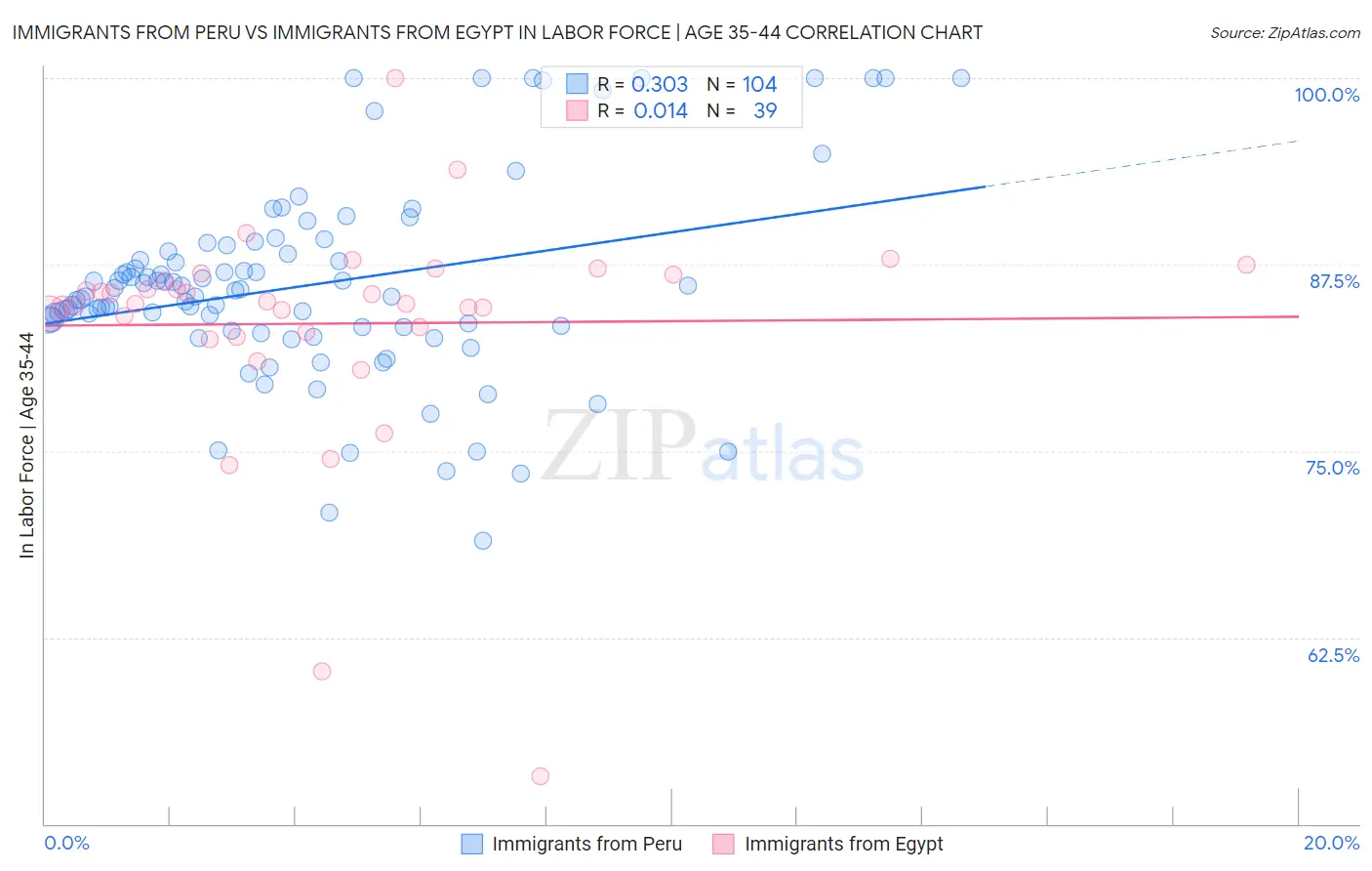 Immigrants from Peru vs Immigrants from Egypt In Labor Force | Age 35-44