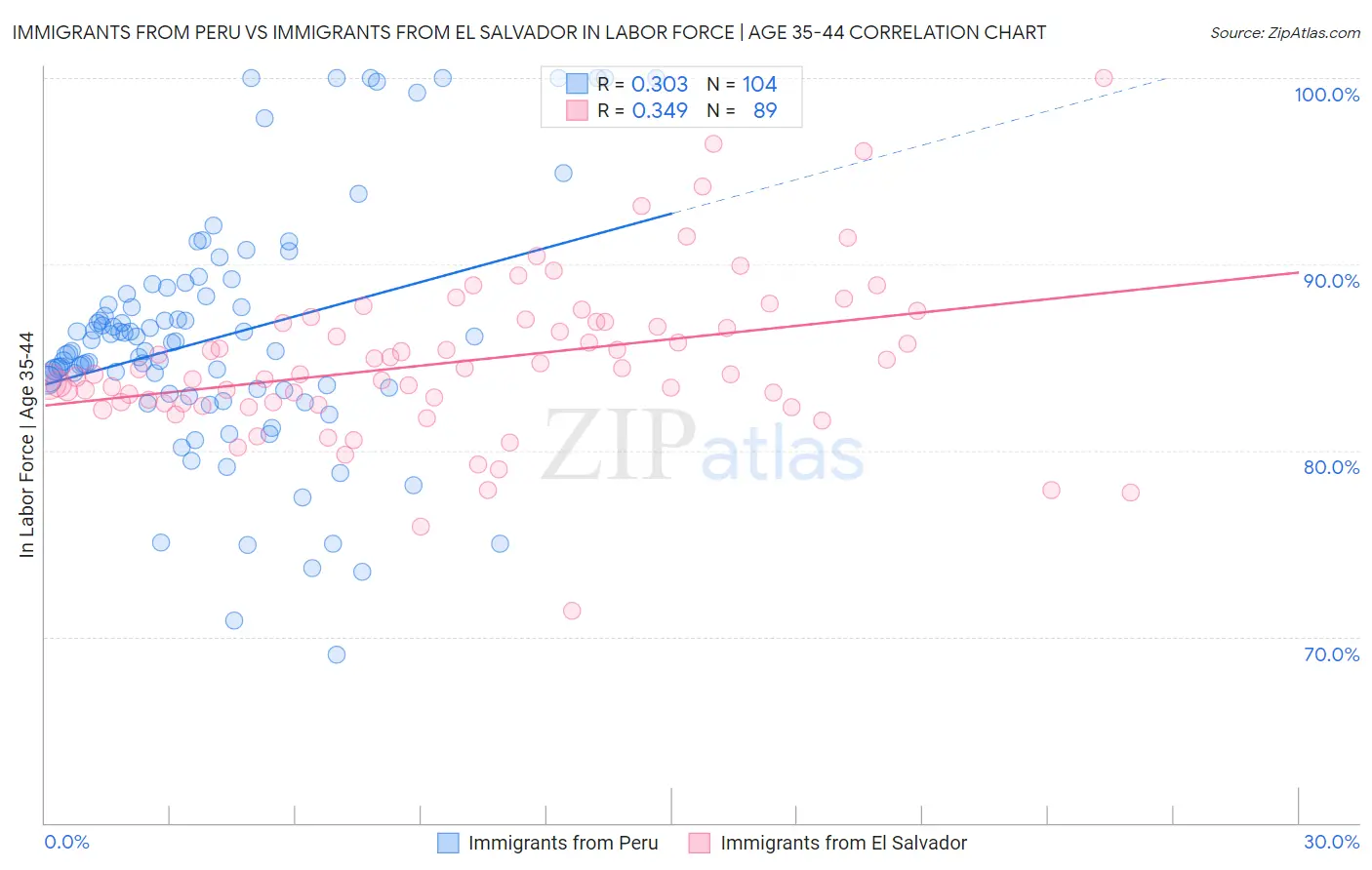 Immigrants from Peru vs Immigrants from El Salvador In Labor Force | Age 35-44