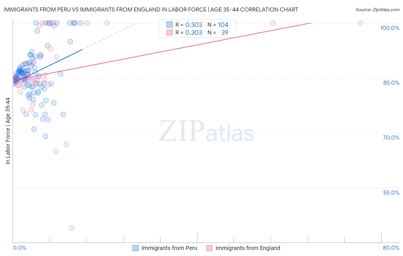 Immigrants from Peru vs Immigrants from England In Labor Force | Age 35-44