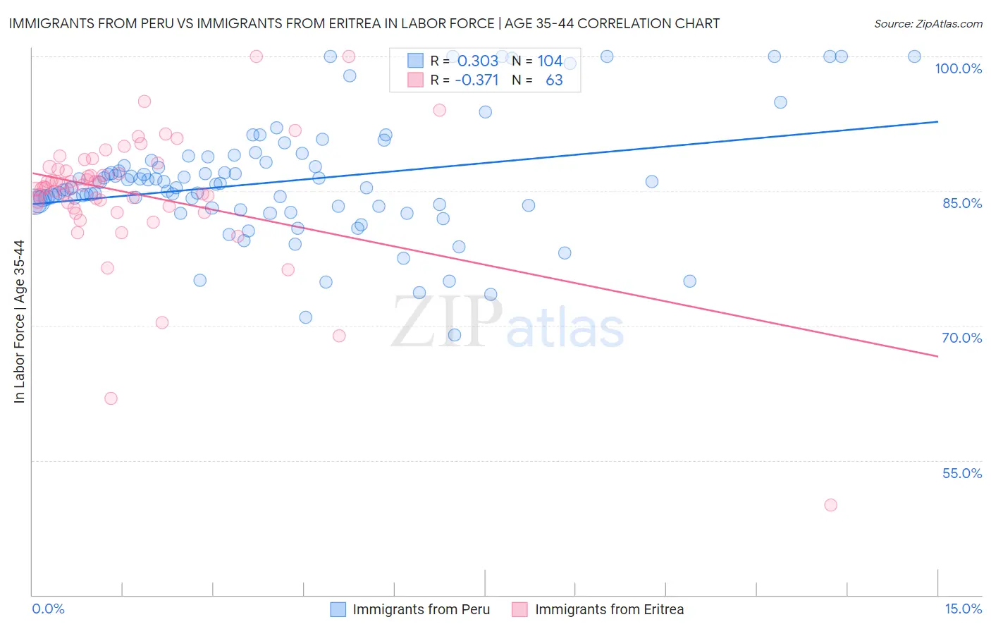 Immigrants from Peru vs Immigrants from Eritrea In Labor Force | Age 35-44