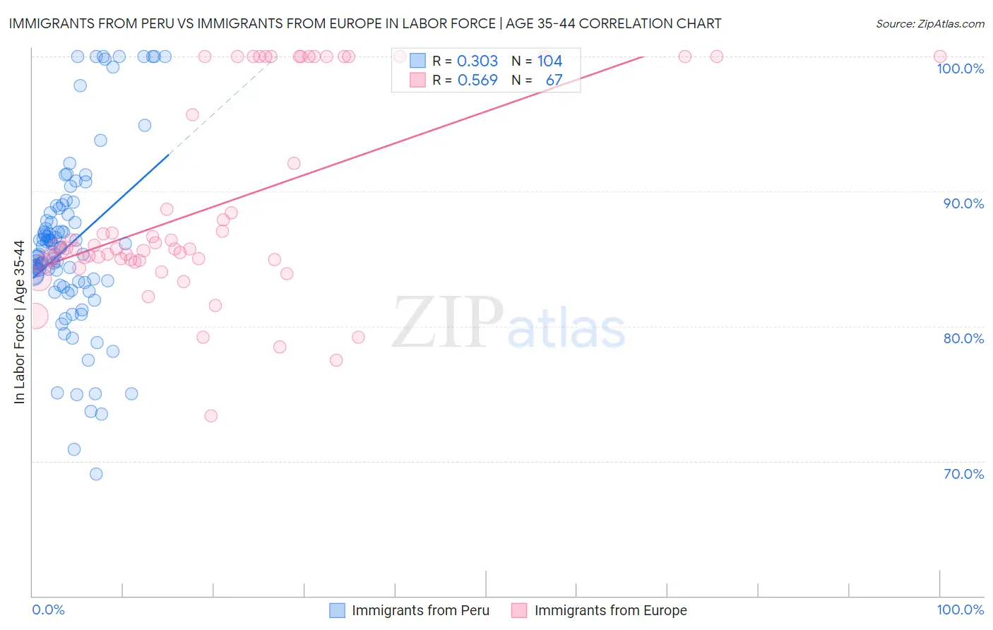 Immigrants from Peru vs Immigrants from Europe In Labor Force | Age 35-44