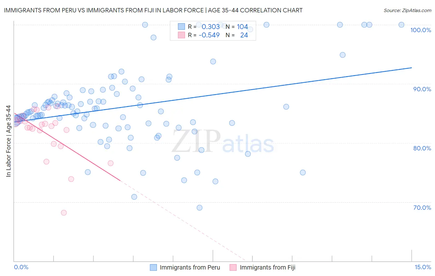 Immigrants from Peru vs Immigrants from Fiji In Labor Force | Age 35-44