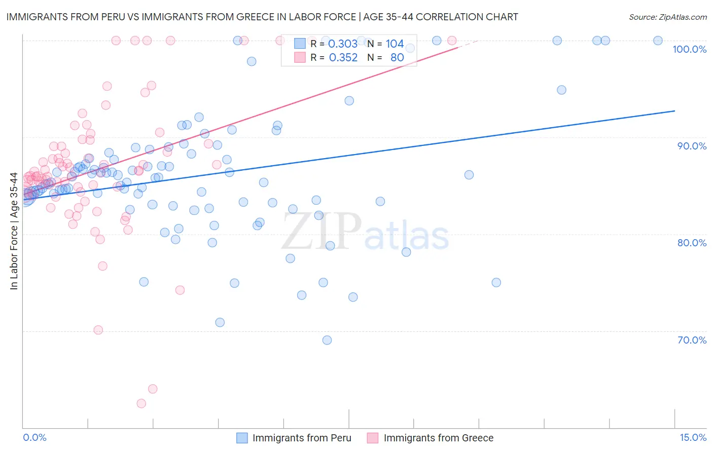 Immigrants from Peru vs Immigrants from Greece In Labor Force | Age 35-44