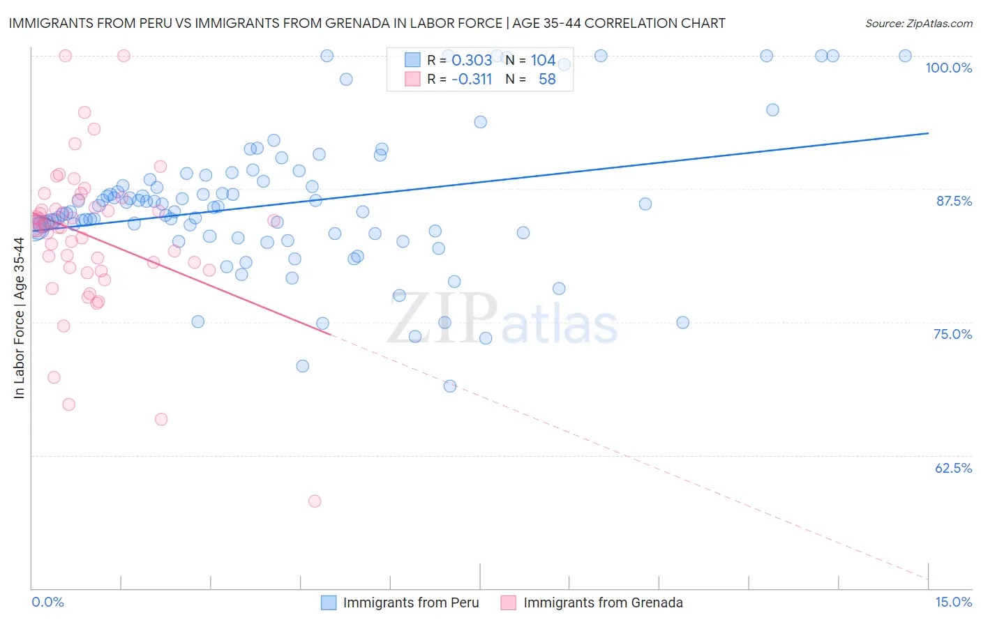 Immigrants from Peru vs Immigrants from Grenada In Labor Force | Age 35-44