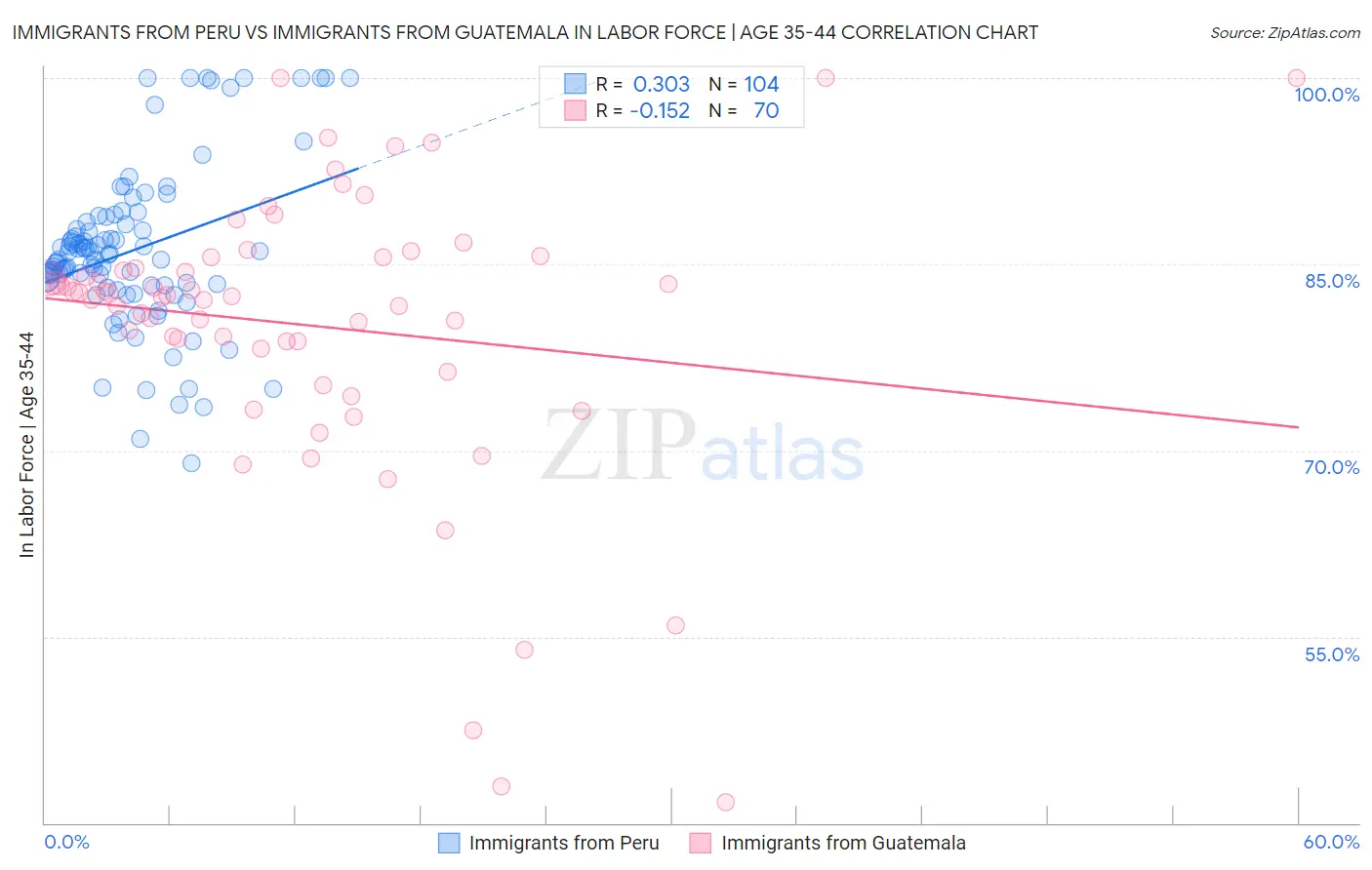 Immigrants from Peru vs Immigrants from Guatemala In Labor Force | Age 35-44