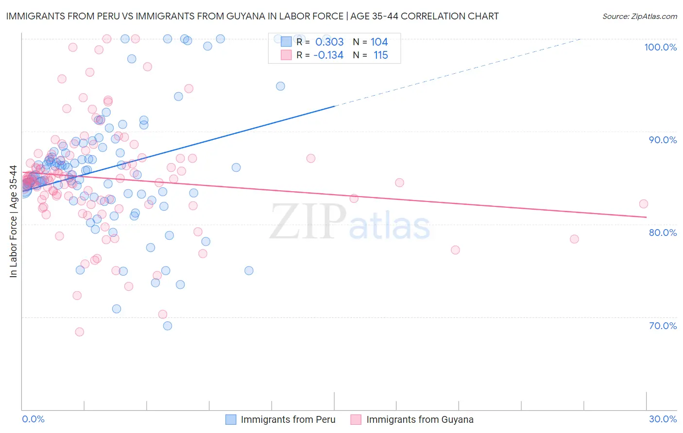 Immigrants from Peru vs Immigrants from Guyana In Labor Force | Age 35-44