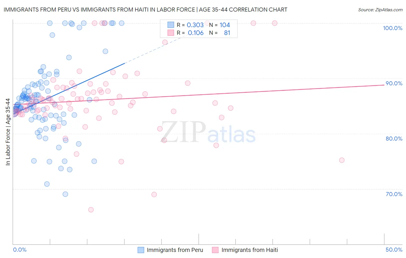 Immigrants from Peru vs Immigrants from Haiti In Labor Force | Age 35-44
