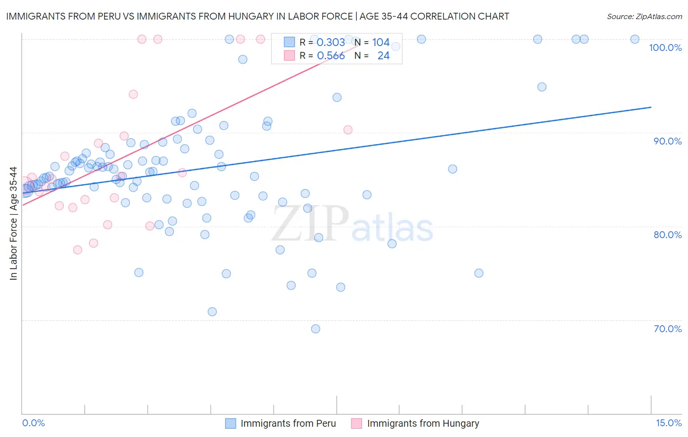 Immigrants from Peru vs Immigrants from Hungary In Labor Force | Age 35-44
