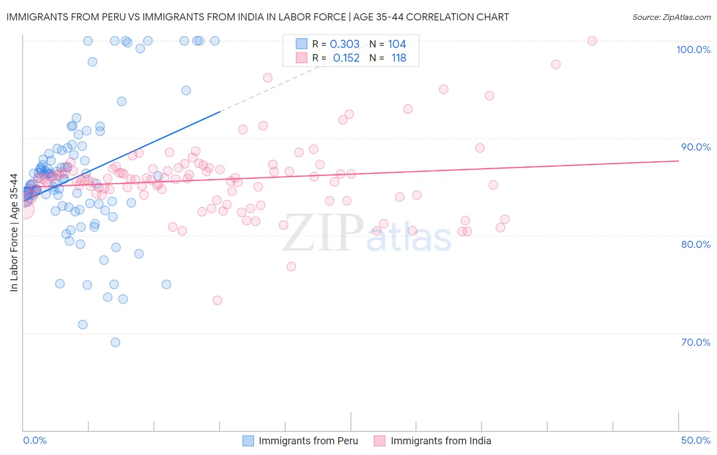 Immigrants from Peru vs Immigrants from India In Labor Force | Age 35-44