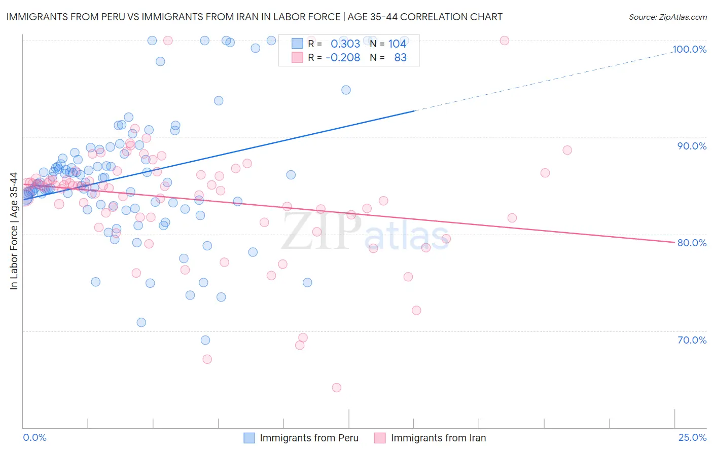 Immigrants from Peru vs Immigrants from Iran In Labor Force | Age 35-44