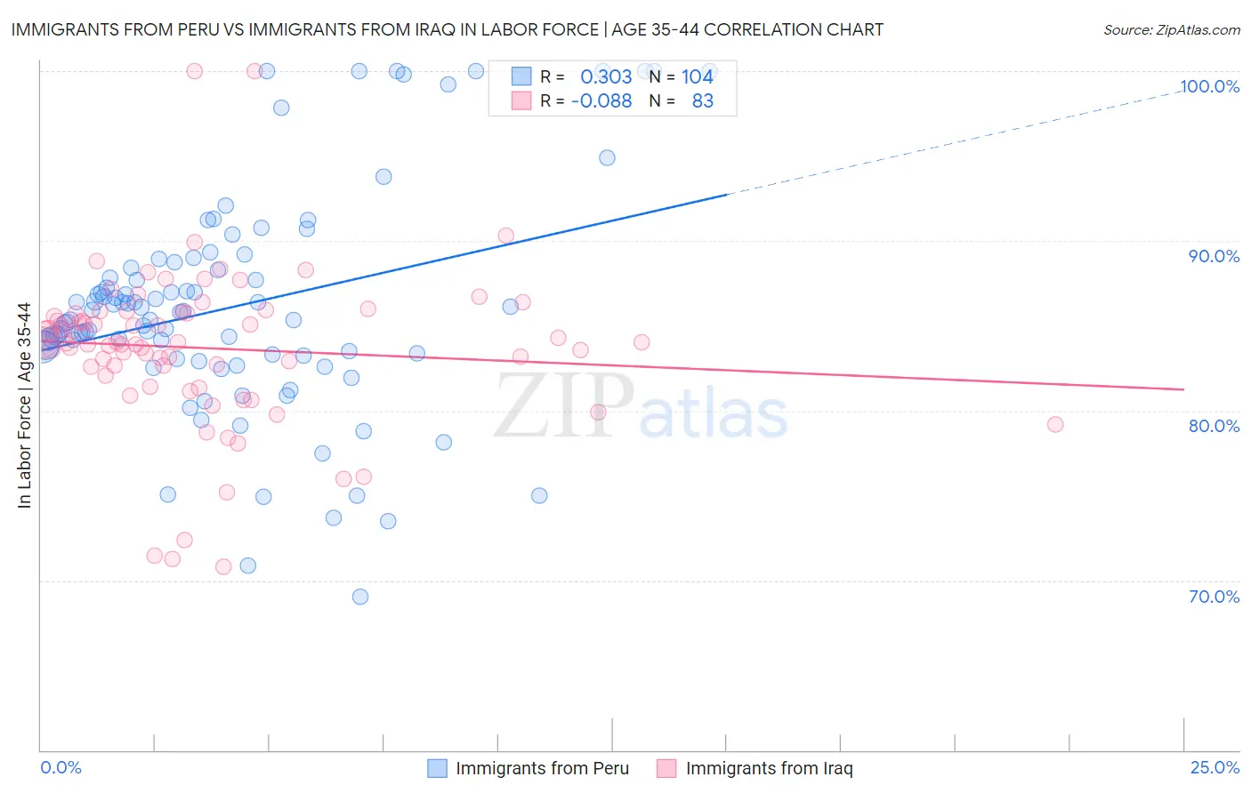 Immigrants from Peru vs Immigrants from Iraq In Labor Force | Age 35-44