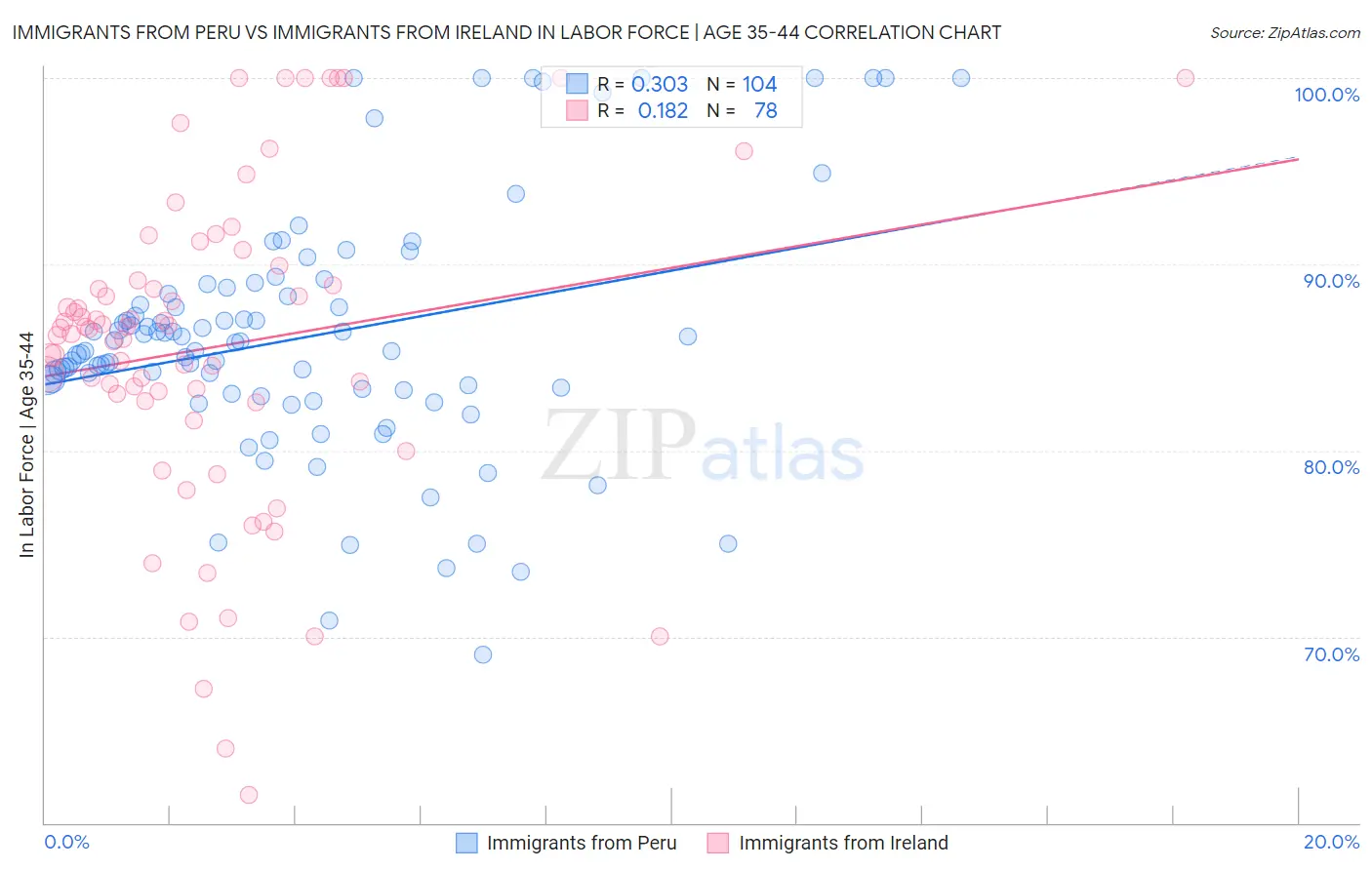 Immigrants from Peru vs Immigrants from Ireland In Labor Force | Age 35-44