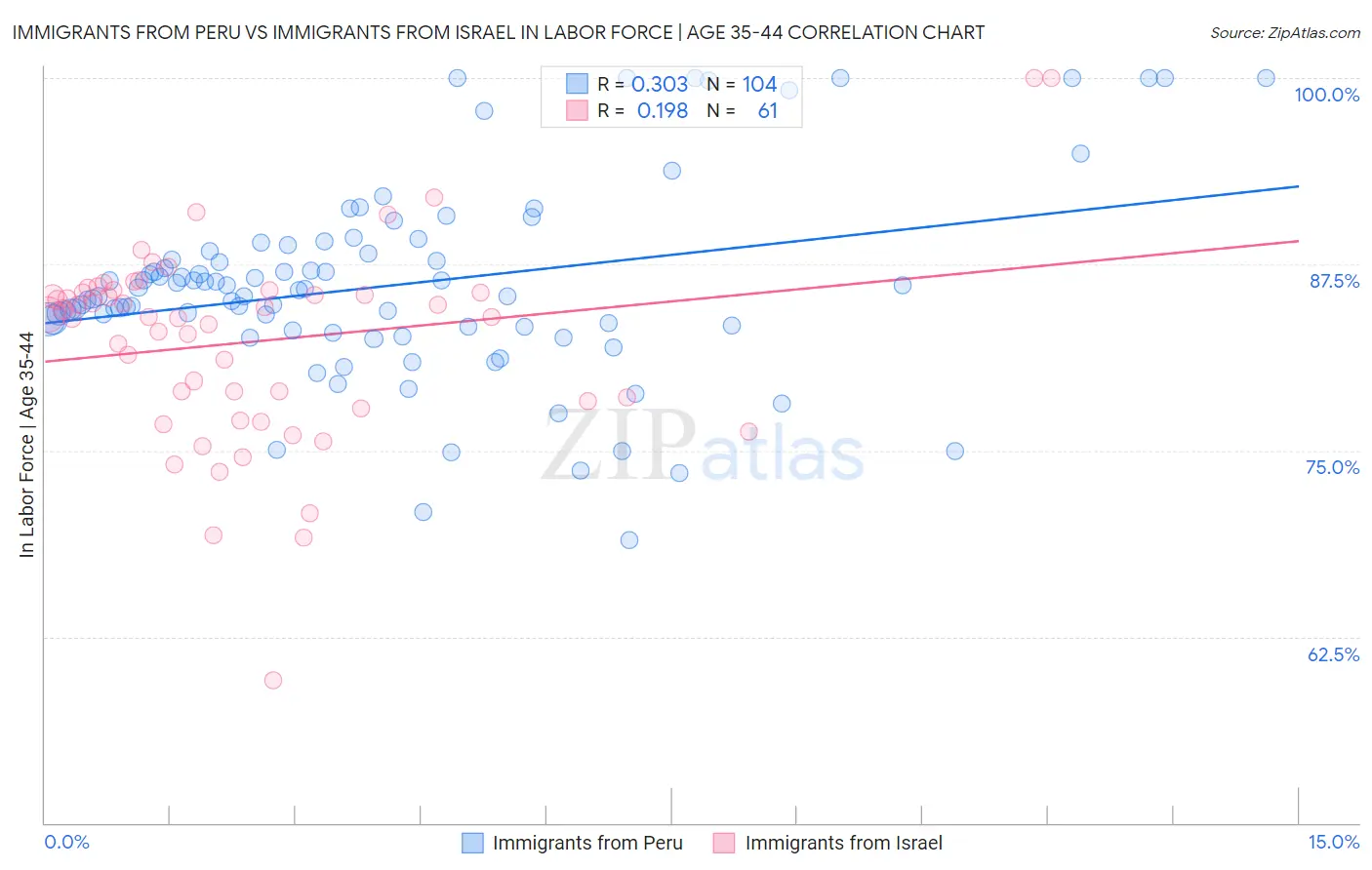 Immigrants from Peru vs Immigrants from Israel In Labor Force | Age 35-44