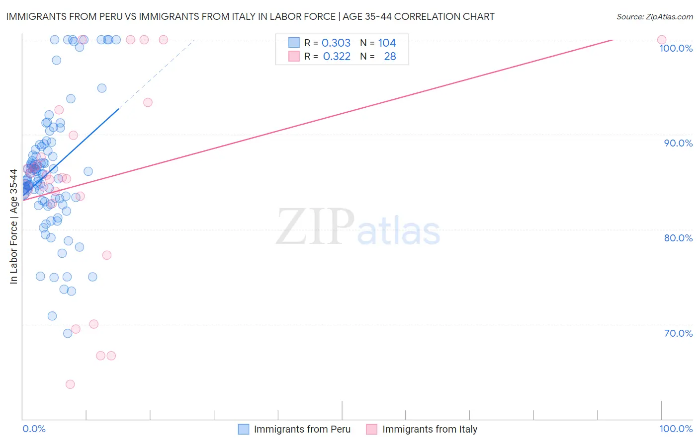 Immigrants from Peru vs Immigrants from Italy In Labor Force | Age 35-44