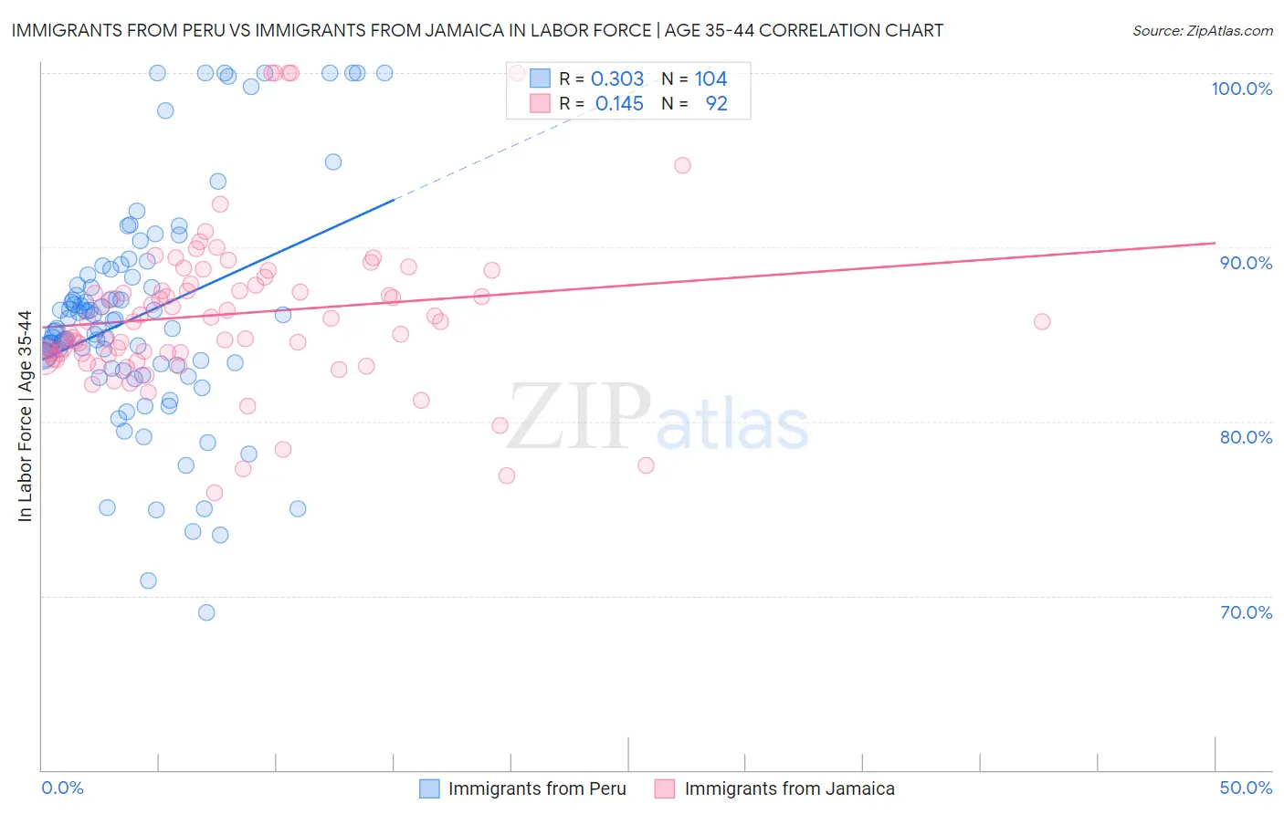 Immigrants from Peru vs Immigrants from Jamaica In Labor Force | Age 35-44