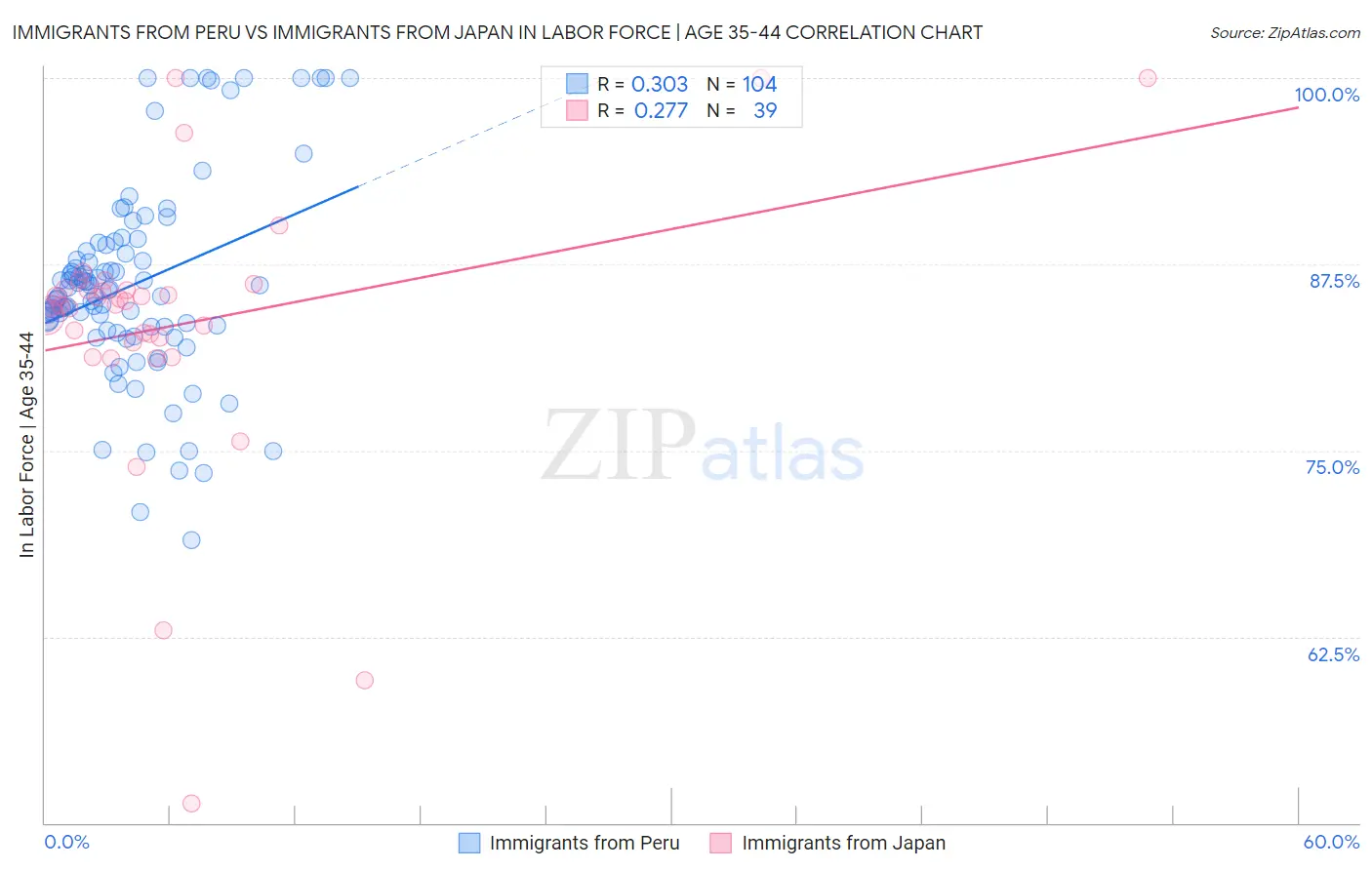 Immigrants from Peru vs Immigrants from Japan In Labor Force | Age 35-44