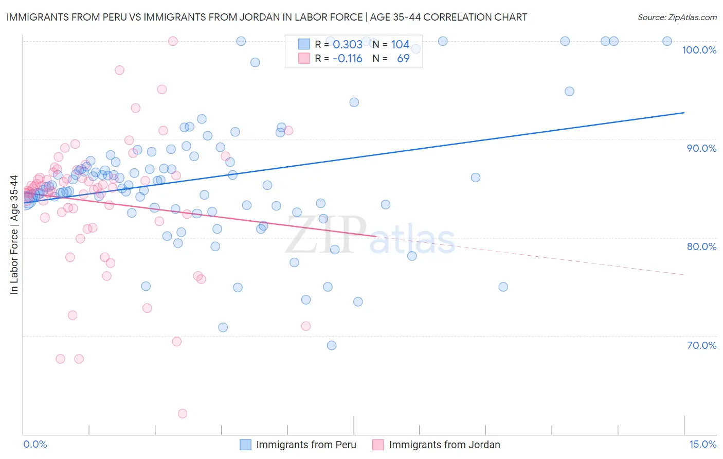 Immigrants from Peru vs Immigrants from Jordan In Labor Force | Age 35-44