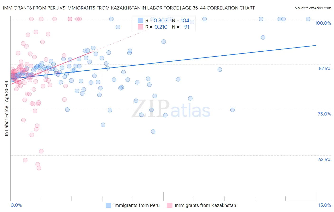 Immigrants from Peru vs Immigrants from Kazakhstan In Labor Force | Age 35-44