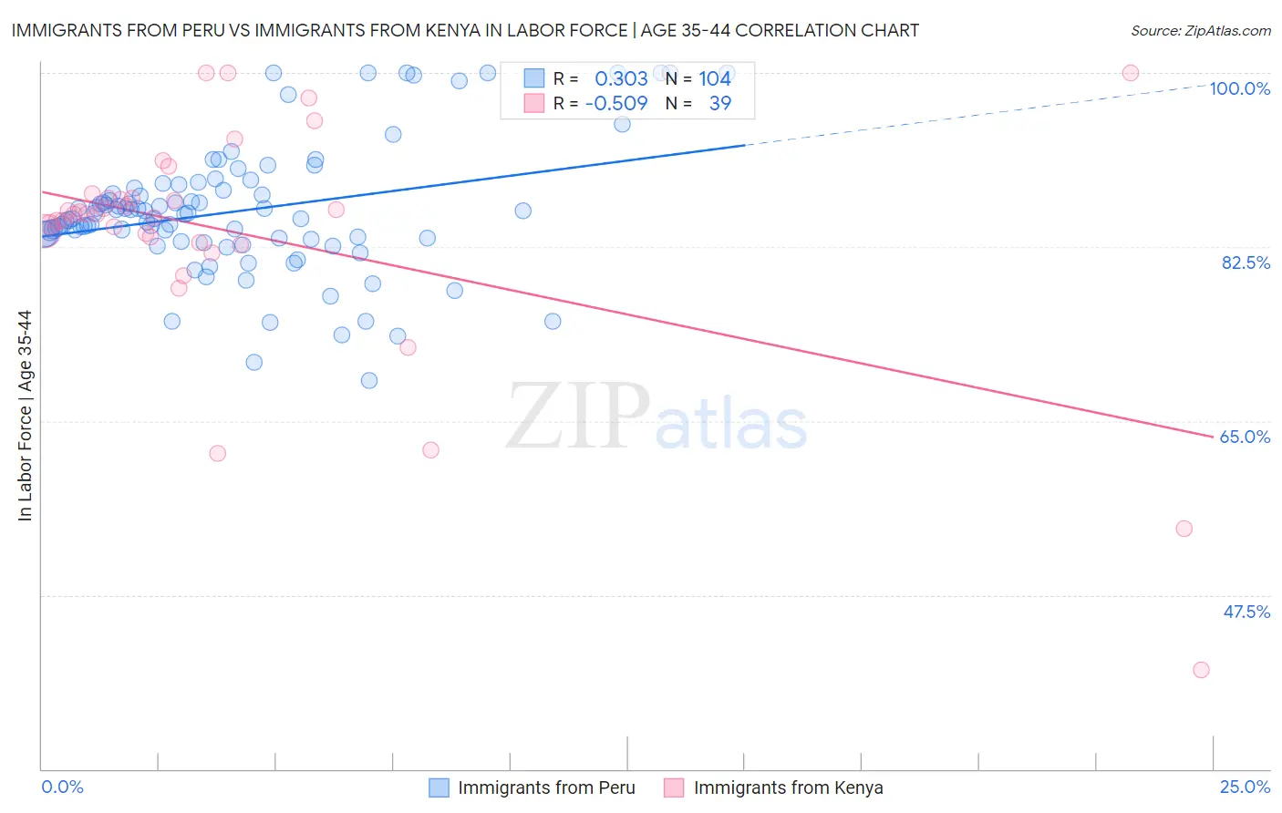 Immigrants from Peru vs Immigrants from Kenya In Labor Force | Age 35-44