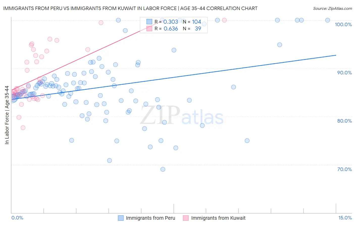 Immigrants from Peru vs Immigrants from Kuwait In Labor Force | Age 35-44