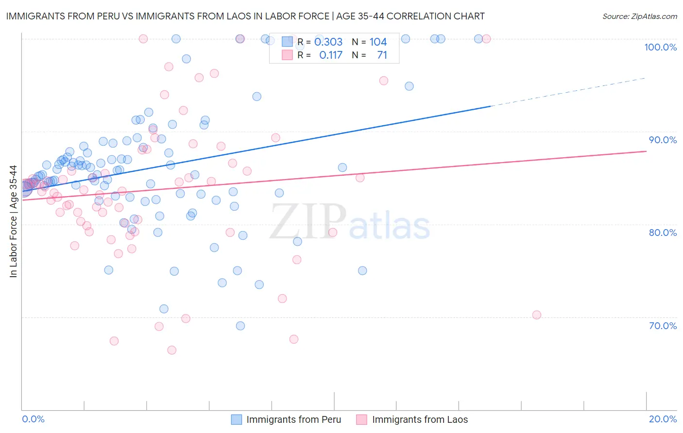 Immigrants from Peru vs Immigrants from Laos In Labor Force | Age 35-44