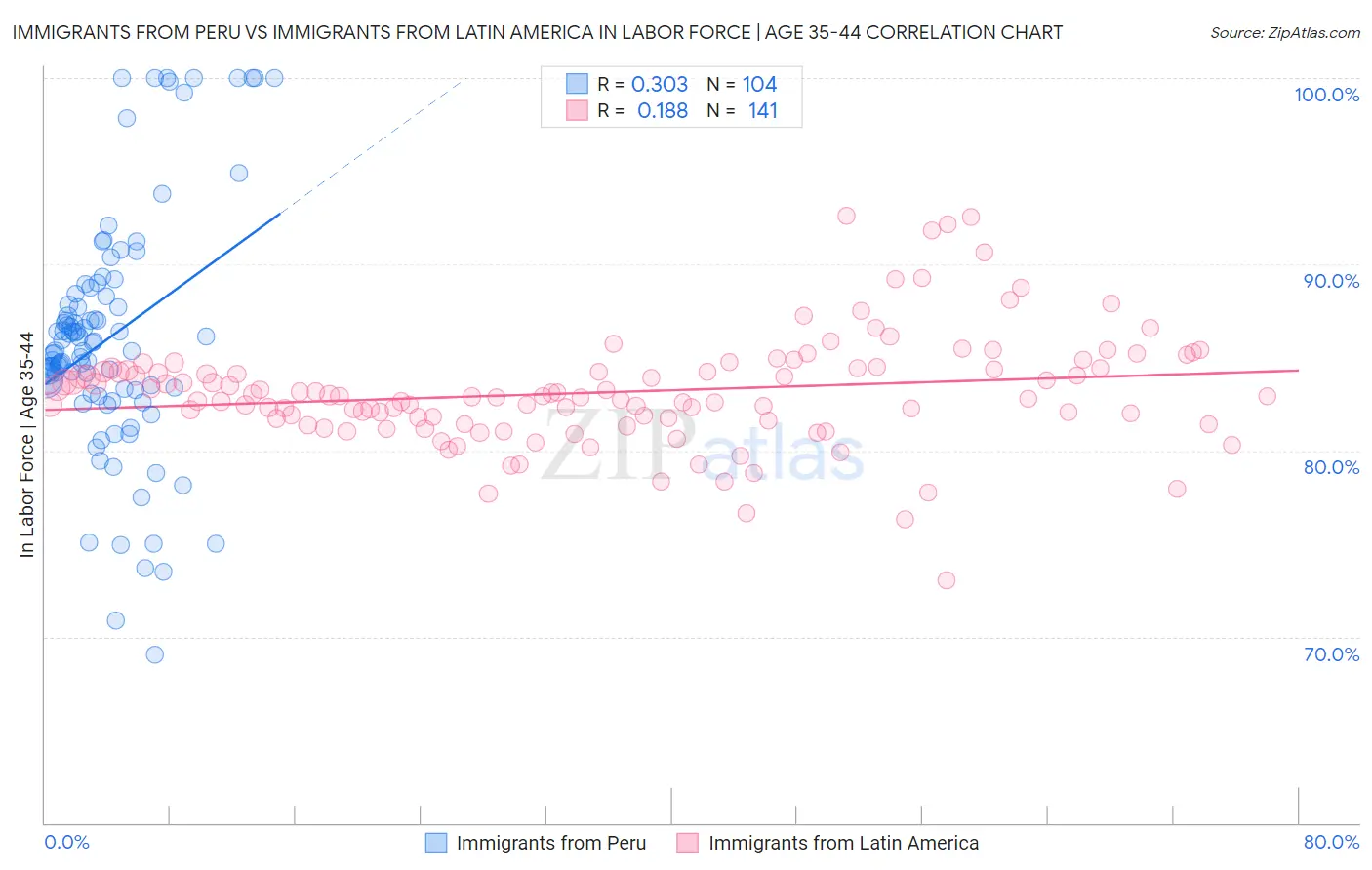 Immigrants from Peru vs Immigrants from Latin America In Labor Force | Age 35-44