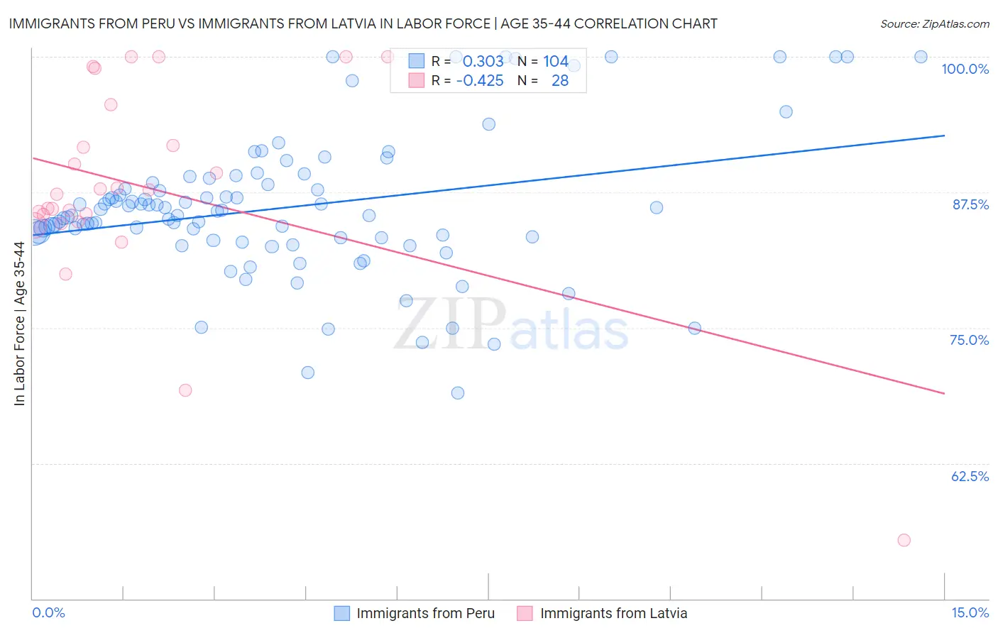 Immigrants from Peru vs Immigrants from Latvia In Labor Force | Age 35-44