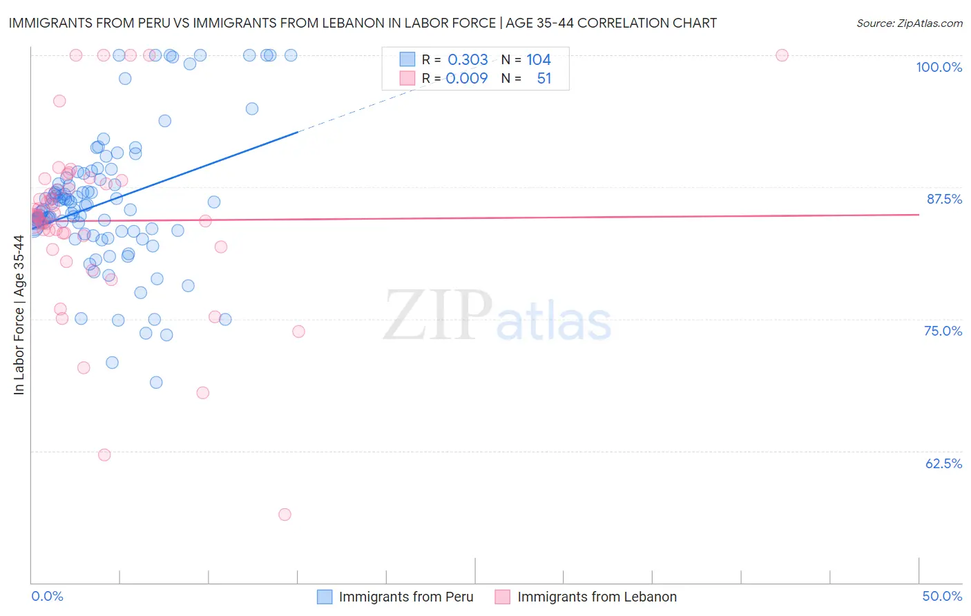 Immigrants from Peru vs Immigrants from Lebanon In Labor Force | Age 35-44