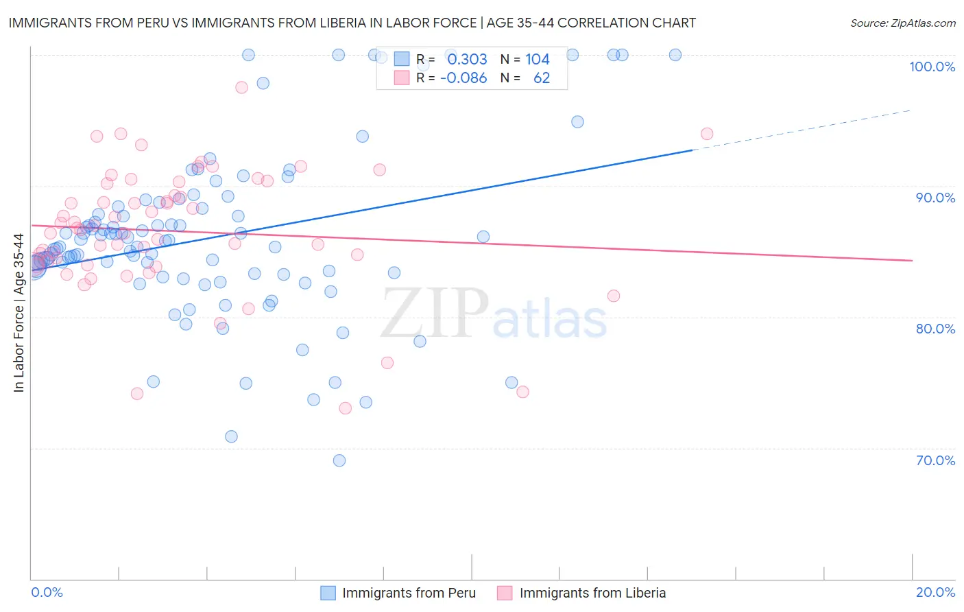 Immigrants from Peru vs Immigrants from Liberia In Labor Force | Age 35-44