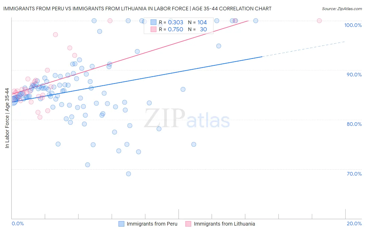 Immigrants from Peru vs Immigrants from Lithuania In Labor Force | Age 35-44