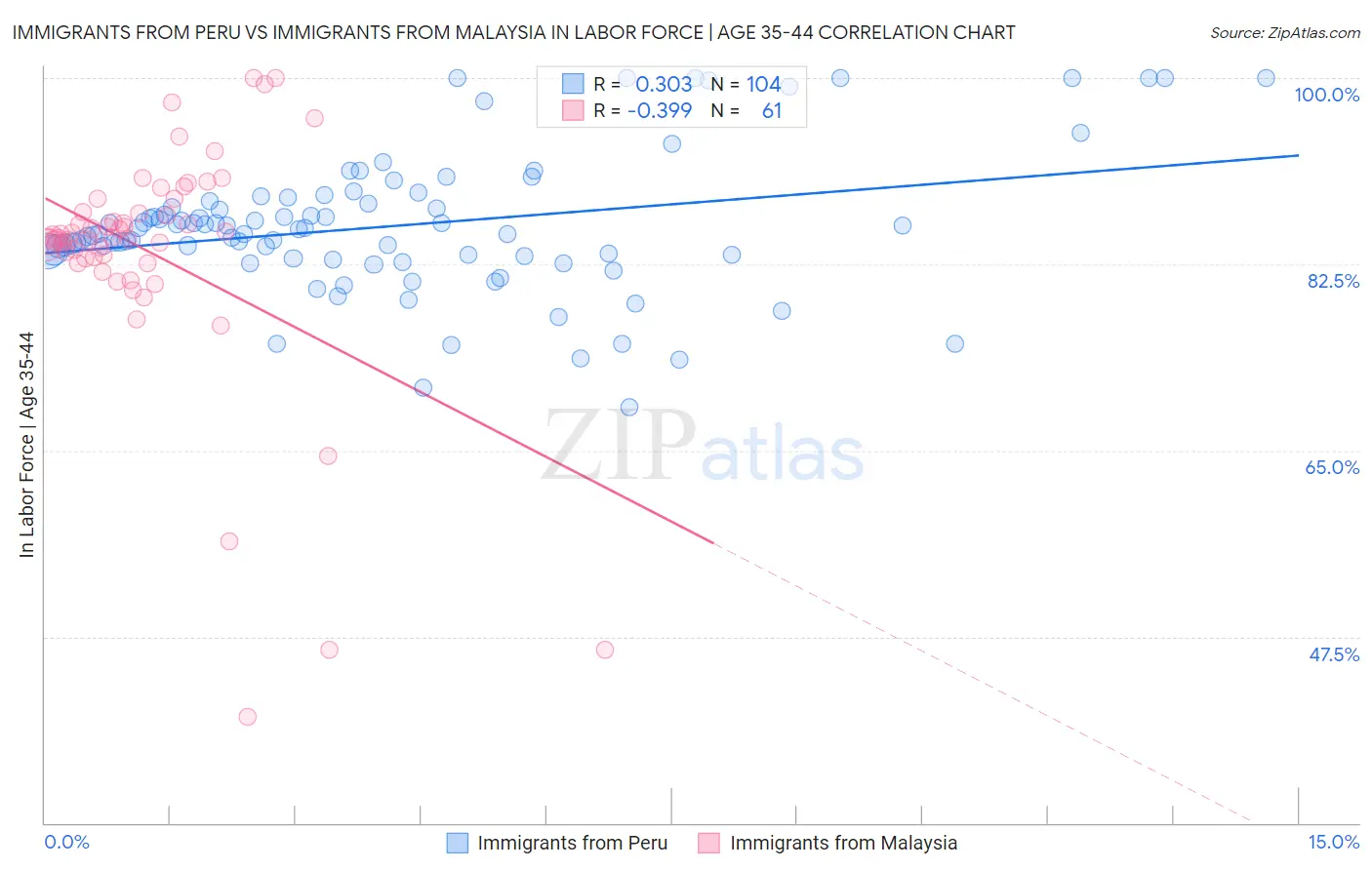Immigrants from Peru vs Immigrants from Malaysia In Labor Force | Age 35-44